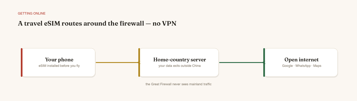 A travel eSIM routes your data out through a home-country server, slipping past the firewall with no VPN