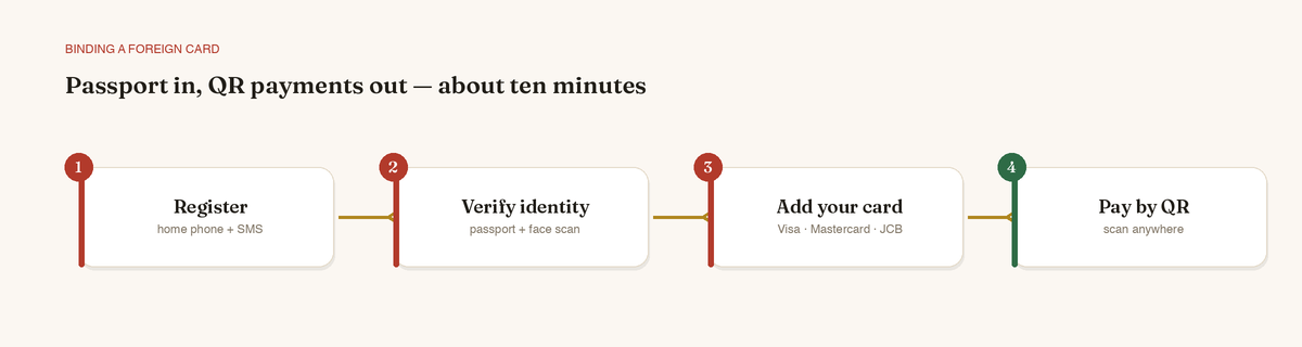 Four steps to bind a foreign card: register, verify your identity, add your card, pay by QR