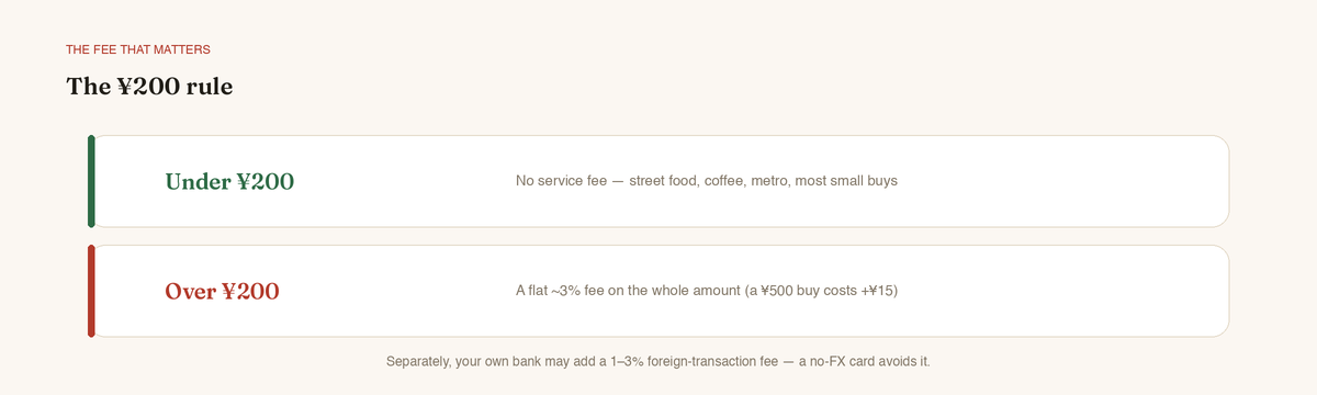 The ¥200 rule: under ¥200 no service fee, over ¥200 a flat ~3% fee