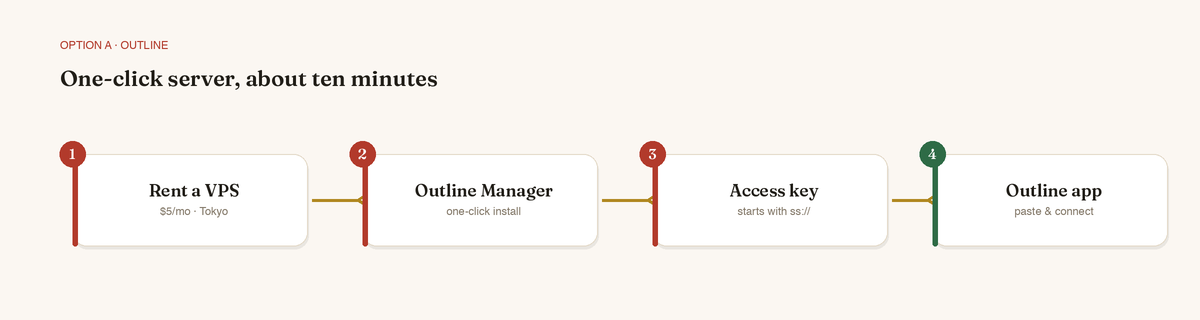 Four steps: rent a VPS, run Outline Manager, copy the access key, paste it into the Outline app