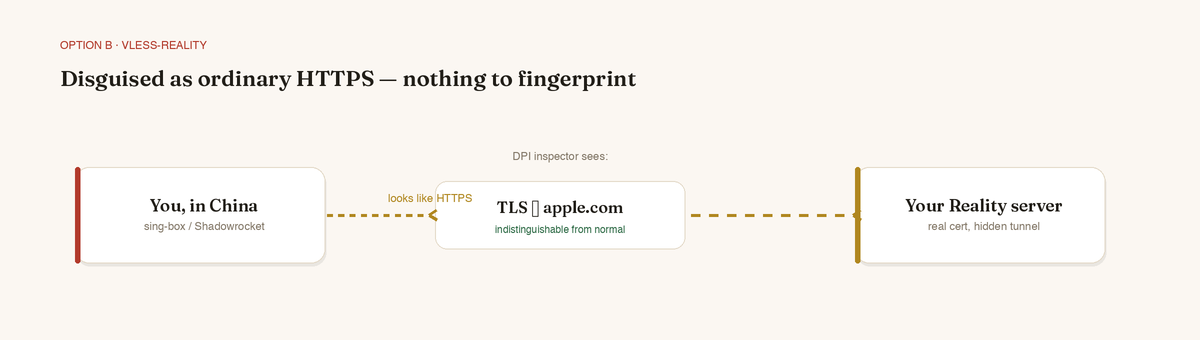 To deep-packet inspection your connection looks like a normal HTTPS handshake to a real site