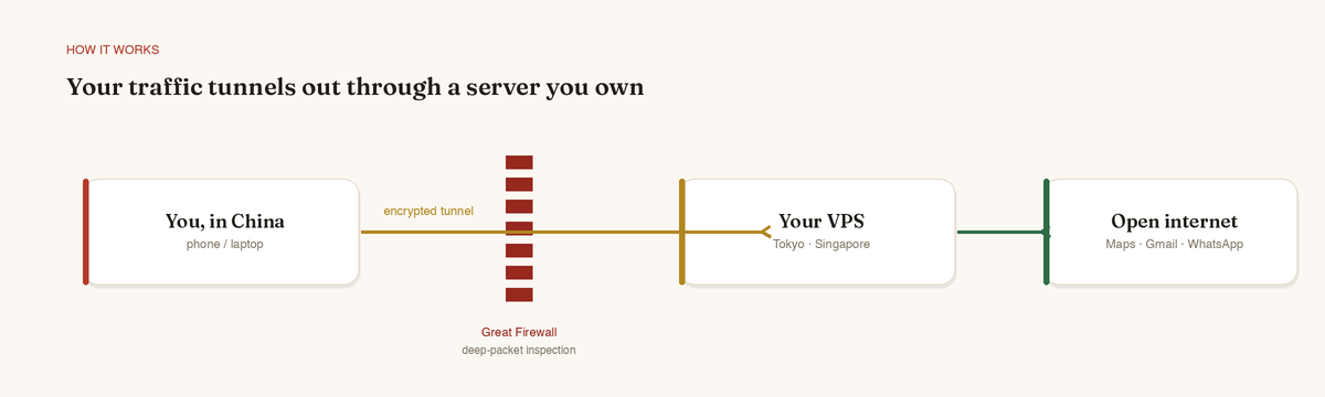 Your traffic tunnels out through a server you own, slipping past the firewall